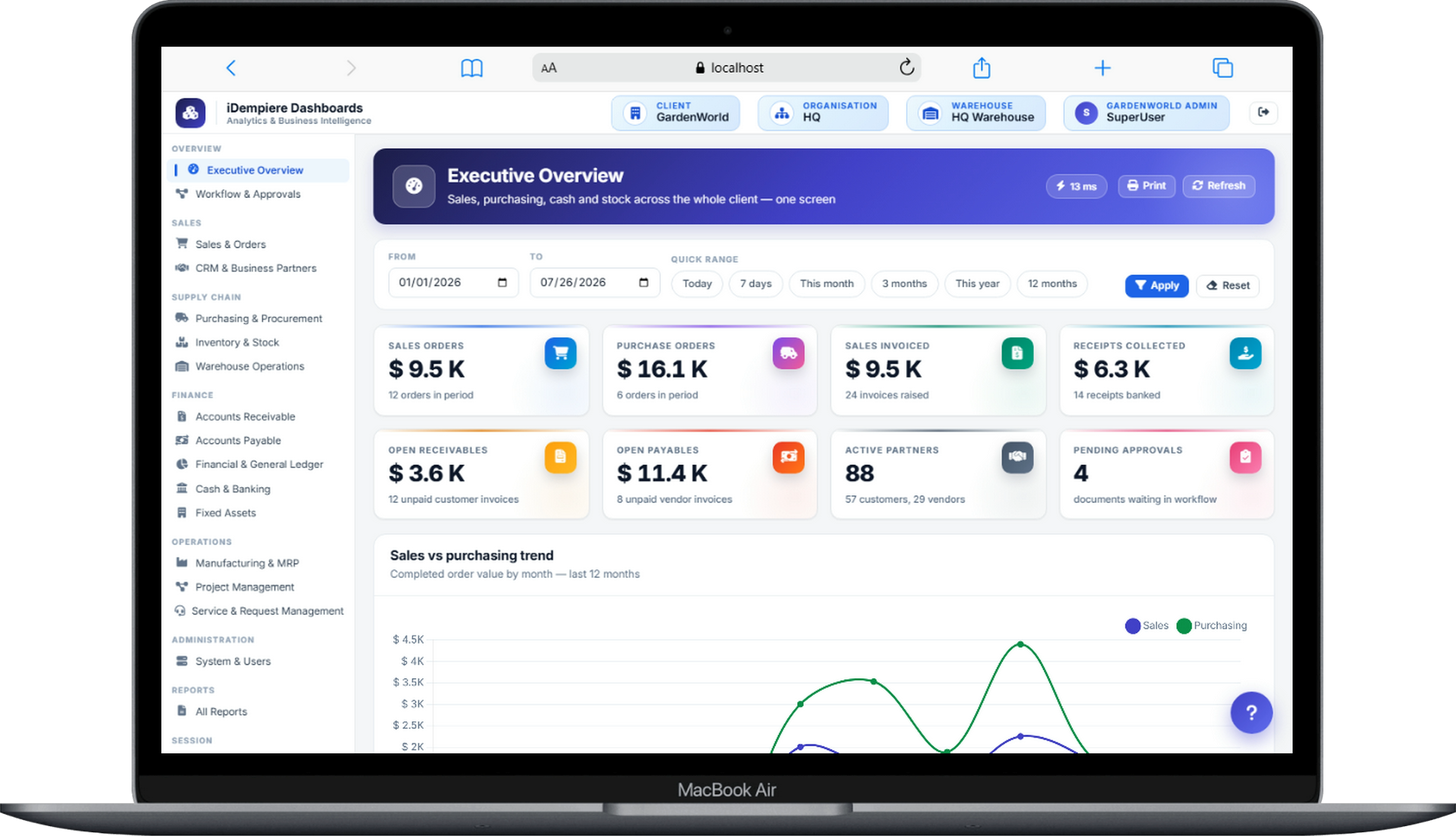 iDempiere Executive Overview dashboard showing sales orders, purchase orders, receivables, payables and a sales vs purchasing trend chart