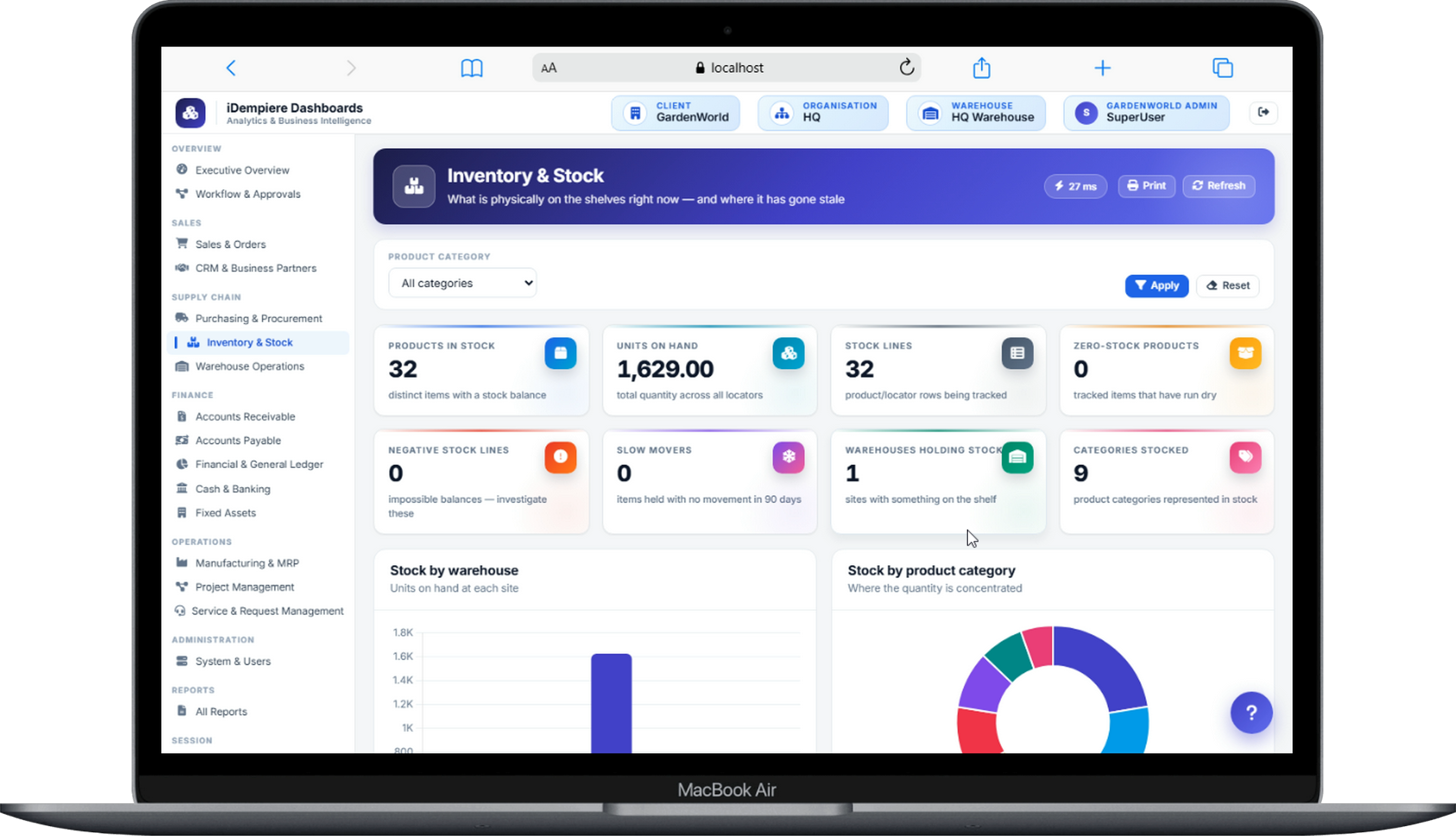 iDempiere Inventory and Stock dashboard showing units on hand, zero-stock products, slow movers and stock by warehouse and category